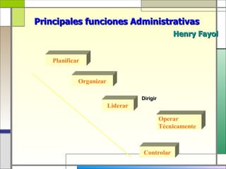 Principales funciones Administrativas
                                                 Henry Fayol


    Planificar


             Organizar

                                   Dirigir
                         Liderar

                                             Operar
                                             Técnicamente



                                   Controlar
 
