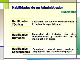 Habilidades de un Administrador
                                      Robert Katz


Habilidades    Capacidad de aplicar conocimientos o
Técnicas       Experiencia especializada



Habilidades    Capacidad de trabajar con otros,
               comprenderlos y motivarlos, en lo
Humanas        individual y en grupo



Habilidades    Capacidad mental para analizar       y
Conceptuales   diagnosticar situaciones complejas
 