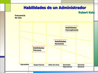 Habilidades de un Administrador
                                                                 Robert Katz
Frecuencia
De Uso




                                                  Habilidades
                                                  Conceptuales




                                       Habilidades
                                       Humanas

                 Habilidades
                 Técnicas




     Egresados   Supervisores   Jefes de Area   Gerentes     Gerente
                                                Operativos   General
 