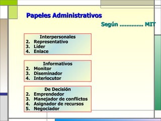 Papeles Administrativos
                               Según .............. MIT

      Interpersonales
2. Representativo
3. Líder
4. Enlace

       Informativos
2. Monitor
3. Diseminador
4. Interlocutor

         De Decisión
2.   Emprendedor
3.   Manejador de conflictos
4.   Asignador de recursos
5.   Negociador
 
