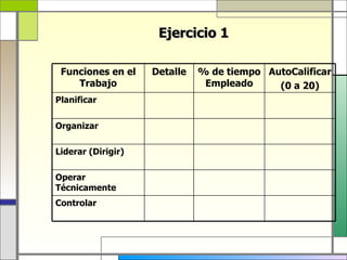 Ejercicio 1

 Funciones en el    Detalle   % de tiempo AutoCalificar
    Trabajo                    Empleado     (0 a 20)
Planificar


Organizar

Liderar (Dirigir)

Operar
Técnicamente
Controlar
 