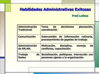 Habilidades Administrativas Exitosas
                                           Fred Luthas



Administración    Toma     de     decisiones    planeación,
Tradicional       coordinación

Comunicación      Intercambio de información rutinaria,
                  procesamiento de papeles de trabajo

Administración    Motivación,    disciplina,   manejo    de
de RR.HH.         conflictos, capacitación.

Trabajo        de Socialización, politiqueo, interacción con
Redes             personas ajenas a la organización.
 