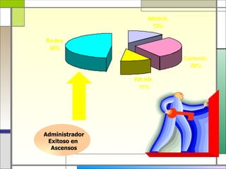 Adminit.
                      13%

Redes
 48%
                               Comunic.
                                 28%

                RR.HH.
                 11%




Administrador
 Exitoso en
  Ascensos
 