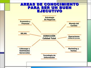AREAS DE CONOCIMIENTO
   PARA SER UN BUEN
       EJECUTIVO
                Estrategia
               De Negocios
Economía y
 Finanzas                      Manejo del
                                Cambio



 RR.HH.
              DIRECCIÓN       Operaciones
              Calidad Total   Calidad de proceso




Liderazgo y                   Marketing y
Habilidades                     Ventas
Gerenciales
              Tecnología de
               Información
 
