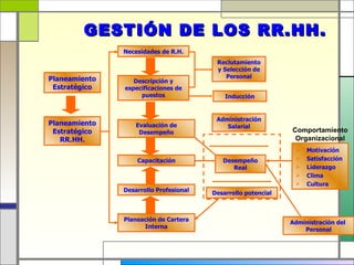 GESTIÓN DE LOS RR.HH.
               Necesidades de R.H.
                                         Reclutamiento
                                         y Selección de
Planeamiento                                Personal
                  Descripción y
 Estratégico   especificaciones de
                    puestos                 Inducción


                                         Administración
Planeamiento       Evaluación de            Salarial
 Estratégico        Desempeño                                  Comportamiento
   RR.HH.                                                       Organizacional
                                                                   Motivación
                   Capacitación            Desempeño               Satisfacción
                                              Real                 Liderazgo
                                                                   Clima
                                                                   Cultura
               Desarrollo Profesional   Desarrollo potencial



               Planeación de Cartera                           Administración del
                     Interna                                       Personal
 