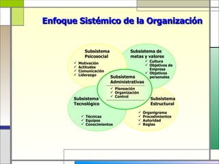 Enfoque Sistémico de la Organización


             Subsistema              Subsistema de
             Psicosocial             metas y valores
                                                Cultura
          Motivación
                                                Objetivos de
          Actitudes
                                                 Empresa
          Comunicación
                                                Objetivos
          Liderazgo
                           Subsistema            personales
                           Administrativas
                            Planeación
                            Organización
                            Control
       Subsistema                                Subsistema
       Tecnológico                               Estructural
                                             Organigrama
             Técnicas                       Procedimientos
             Equipos                        Autoridad
             Conocimientos                  Reglas
                               Sistema
                              Ambiental
 