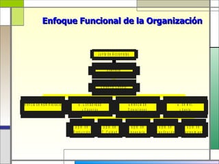 Enfoque Funcional de la Organización


                                                                        J u n t a d e A c c io n is t a s


                                                                                  D ir e c t o r io


                                                                          G e r e n c ia G e n e r a l


G e r e n c ia d e A d m in is t r a c ió n        G . C o n t a b ilid a d                              G e r e n c ia d e                             G . d e M k t.
                                                      y F in a n z a s                                   O p e r a c io n e s                             y V e n ta


                                                D p to . d e                   D p to . d e                   D p to . d e          D p to . d e                D p to . d e
                                              P r o d u c c ió n              C . C a lid a d               I n g e n ie r í a   P la n ific a c ió n       M a n t e n im ie n t o
 