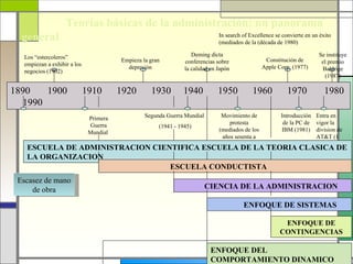 Teorías básicas de la administración: un panorama
  general                                                                         In search of Excellence se convierte en un éxito
                                                                                  (mediados de la (década de 1980)

  Los “estercoleros”                                                   Deming dicta                                         Se instituye
                                            Empieza la gran         conferencias sobre               Constitución de         el premio
  empiezan a exhibir a los                                                                          Apple Corp. (1977)
                                              depresión             la calidad en Japón                                      Baldrige
  negocios (1902)
                                                                                                                              (1987)

1890    1900                 1910           1920       1930        1940           1950          1960           1970            1980
   1990
                              Primera                Segunda Guerra Mundial    Movimiento de             Introducción Entra en
                               Guerra                                              protesta               de la PC de vigor la
                                                          (1941 - 1945)
                              Mundial                                         (mediados de los           IBM (1981) division de
                                                                                años sesenta a                        AT&T (1
                             (1914 -1918)                                      principios de los                      enero de
   ESCUELA DE ADMINISTRACION CIENTIFICA                                    ESCUELA DE LA
                                                                                    setenta           TEORIA CLASICA DE
                                                                                                                      1984)
   LA ORGANIZACION
                                 ESCUELA CONDUCTISTA
 Escasez de mano
     de obra                                                                  CIENCIA DE LA ADMINISTRACION

                                                                                            ENFOQUE DE SISTEMAS

                                                                                                             ENFOQUE DE
                                                                                                            CONTINGENCIAS

                                                                               ENFOQUE DEL
                                                                               COMPORTAMIENTO DINAMICO
 