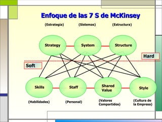 Enfoque de las 7 S de McKinsey
             (Estrategia)             (Sistemas)          (Estructura)




             Strategy                  System                Structure


                                                                              Hard

Soft



    Skills                    Staff                 Shared
                                                                            Style
                                                    Value


 (Habilidades)              (Personal)             (Valores              (Cultura de
                                                   Compartidos)          la Empresa)
 