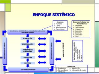 ENFOQUE SISTÉMICO
                                                                                                                         Insumos                    Insumos Meta de los
                                                                                                                   2.   Humanos                           demandantes
                                                                                                                   3.   Capital                     2. Empleados
                                                                                                                   4.   Administrativos             3. Consumidores
                                                                                                                   5.   Tecnológicos                4. Proveedores
                             Conocimiento administrativos, metas de los reclamantes                                                                 5. Accionistas
                                             y uso de los insumos                                                                                   6. Gobiernos
                                                                                                                                                    7. Comunidad
                                                                                                                                                    8. Otros
                                                 PLANEACIÓN




                                                                                                                                                     Variables e Información
Revitalización del sistema




                                                                                      Revitalización del sistema




                                                                                                                                 AMBIENTE EXTERNO
                                                ORGANIZACIÓN




                                                                                                                                                                externas
                                                                                                                                                    2. Oportunidades
                                                 INTEGRACIÓN




                                                                                                                                                    3. Restricciones
                                                 DE PERSONAL




                                                                                                                                                    4. Otras
                                                  DIRECCIÓN



                                                   CONTROL

                                                                                                                                       Productos
                                                                                                                        2. Empleados     4. Satisfacción
                                              Para generar productos                                                    3. Consumidores 5. Integración de metas
                                                                                                                        4. Utilidades
 