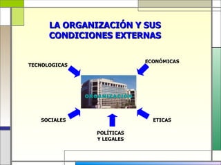 LA ORGANIZACIÓN Y SUS
      CONDICIONES EXTERNAS

                              ECONÓMICAS
TECNOLOGICAS




               ORGANIZACIÓN



   SOCIALES                     ETICAS

                  POLÍTICAS
                  Y LEGALES
 