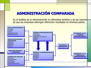 ADMINISTRACIÓN COMPARADA
         Es el Análisis de la Administración en diferentes ámbitos y de las razones
         de que las empresas obtengan diferentes resultados en diversos países.

Ciencia Administrativa
Conceptos
Principios
Teorías
Conocimientos de             Prácticas Administratrivas
                             Planeación                                  Excelencia debida
Aplicación general                                                          a factores
                             Organización
                             Integración de personal                     administradores
                             Dirección
Ciencia de la función        Control
empresarial
Ingeniería
Producción
Marketing                                                   Excelencia
Finanzas                                                   Empresarial


 Recursos humanos
    y materiales             Práctica no Administrativas
                             Ingeniería                                  Excelencia debida
                             Producción                                    a factores no
Condiciones externas         Marketing                                   administradores
Educativas                   Finanzas
Políticas-legales
Económicas
Tecnológicas
Socioculturales-éticas
 