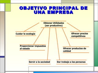 OBJETIVO PRINCIPAL DE
       UNA EMPRESA

                         Obtener Utilidades
                          (ser productivo)


Cuidar la ecología                               Ofrecer precios
                                                 competitivos



   Proporcionar impuestos
   al estado                              Ofrecer productos de
                                          calidad




            Servir a la sociedad    Dar trabajo a las personas
 