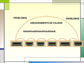 PROBLEMAS                                                       PROBLEMAS

                         ASEGURAMIENTO DE CALIDAD



                 lfdkldkfñsldkfñlskdfñlskdfñlskdl




                                                                           Control de
  Control de       Control de   Control de   Control de    Control de
                                                                           la pues en
Administración      Diseño      Compras      Producción   la Instalación     servicio
 