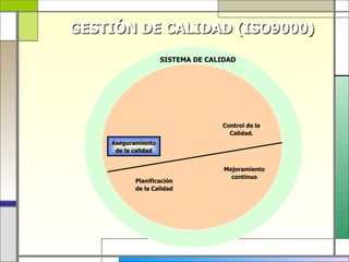 GESTIÓN DE CALIDAD (ISO9000)
                     SISTEMA DE CALIDAD




                                   Control de la
                                     Calidad.
    Aseguramiento
     de la calidad


                                    Mejoramiento
                                      continuo
           Planificación
           de la Calidad
 