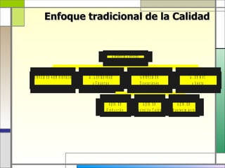Enfoque tradicional de la Calidad


                                                                     G e r e n c ia G e n e r a l


G e r e n c ia d e A d m in is t r a c ió n   G . C o n t a b ilid a d                              G e r e n c ia d e                         G . d e M k t.
                                                 y F in a n z a s                                   O p e r a c io n e s                         y V e n ta


                                                                  D p to . d e                        D p to . d e               D p to . d e
                                                                P r o d u c c ió n           C o n t r o l d e C a lid a d   M a n t e n im ie n t o
 