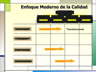 Enfoque Moderno de la Calidad
                                                              G e r e n c ia G e n e r a l


                        G e r e n c ia d e       G . C o n t a b ilid a d        G e r e n c ia d e     G . d e M k t.
                      A d m in is t r a c ió n      y F in a n z a s             O p e r a c io n e s     y V e n ta



 G. de la Calidad                                                               Transfuncional



   G. de RR.HH.




G. de la Tecnología




G. del Conocimiento
 