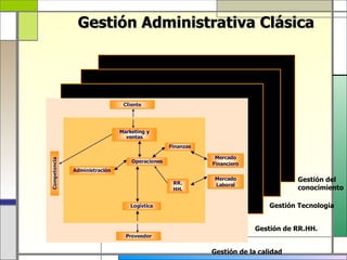 Gestión Administrativa Clásica




                                Cliente




                               Marketing y
                                 ventas
                                                 Finanzas

                                                             Mercado
Competencia




                                   Operaciones              Financiero
              Administración

                                                  RR.
                                                            Mercado                 Gestión del
                                                            Laboral
                                                  HH.                               conocimiento

                                   Logística                                 Gestión Tecnología


                                                                         Gestión de RR.HH.
                                 Proveedor


                                                            Gestión de la calidad
 