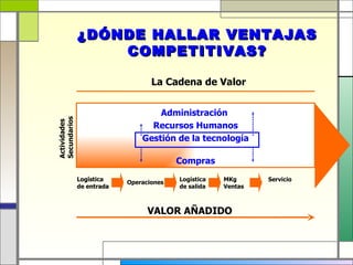 ¿DÓNDE HALLAR VENTAJAS
                  COMPETITIVAS?

                                  La Cadena de Valor


                                   Administración
Secundarios
Actividades




                                 Recursos Humanos
                               Gestión de la tecnología

                                         Compras
              Logística
              Logistica                  Logística   MKg      Servicio
                           Operaciones
              de entrada                 de salida   Ventas



                                 VALOR AÑADIDO
 
