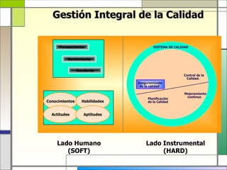 Gestión Integral de la Calidad


      Pensamiento                       SISTEMA DE CALIDAD


          Sentimiento


                Conducta
                                                       Control de la
                                                        Calidad.
                                Aseguramiento
                                 de la calidad

                                                        Mejoramiento
                                                         continuo
                                     Planificación
Conocimientos     Habilidades        de la Calidad



  Actitudes        Aptitudes




    Lado Humano                     Lado Instrumental
       (SOFT)                            (HARD)
 