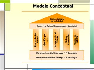 Modelo Conceptual

                             Gestión integral
                              de la Calidad

       Control de Calidad/Aseguramiento de calidad




                                 Orientación al
Herramientas



               Gestión por




                                                  evaluación


                                                               Costos de
                                                                Calidad
   Básicas




                                     Cliente



                                                    Mejora
                  ........


      Manejo del cambio / Liderazgo / P. Estrategia

      Manejo del cambio / Liderazgo / P. Estrategia
 