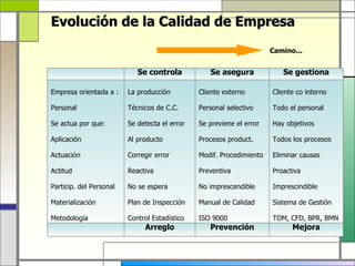 Evolución de la Calidad de Empresa
                                                                      Camino...


                            Se controla           Se asegura             Se gestiona

Empresa orientada a :    La producción         Cliente externo        Cliente co interno

Personal                 Técnicos de C.C.      Personal selectivo     Todo el personal

Se actua por que:        Se detecta el error   Se previene el error   Hay objetivos

Aplicación               Al producto           Procesos product.      Todos los procesos

Actuación                Corregir error        Modif. Procedimiento   Eliminar causas

Actitud                  Reactiva              Preventiva             Proactiva

Particip. del Personal   No se espera          No imprescendible      Imprescindible

Materialización          Plan de Inspección    Manual de Calidad      Sistema de Gestión

Metodología              Control Estadístico   ISO 9000               TOM, CFD, BPR, BMN
                              Arreglo             Prevención                Mejora
 