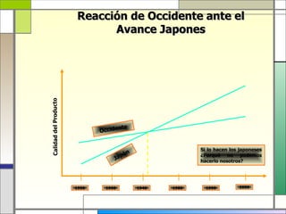 Reacción de Occidente ante el
                             Avance Japones

Calidad del Producto




                                      nte
                              Occide


                                                           Si lo hacen los japoneses
                                         n
                                       pó                  ¿Porqué no podemos
                                  Ja                       hacerlo nosotros?




                       1950    1960          1940   1980     1990         2000
 