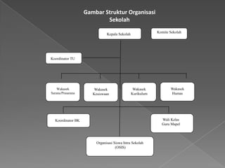 Kepala Sekolah
Komite Sekolah
Koordinator TU
Wakasek
Sarana/Prasarana
Wakasek
Kesiswaan
Wakasek
Kurikulum
Wakasek
Humas
Wali Kelas
Guru Mapel
Koordinator BK
Organisasi Siswa Intra Sekolah
(OSIS)
Gambar Struktur Organisasi
Sekolah
 