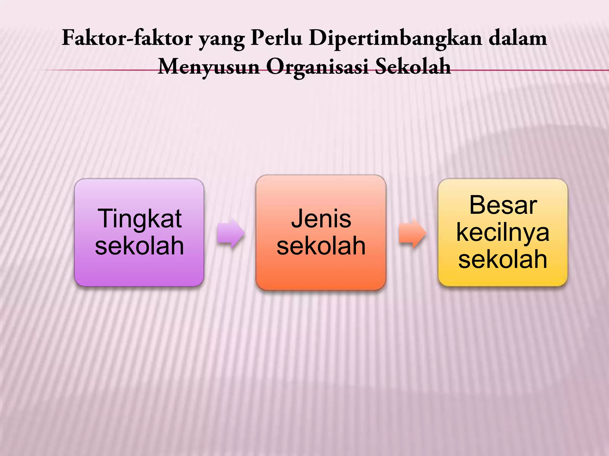 Tingkat
sekolah
Jenis
sekolah
Besar
kecilnya
sekolah
 