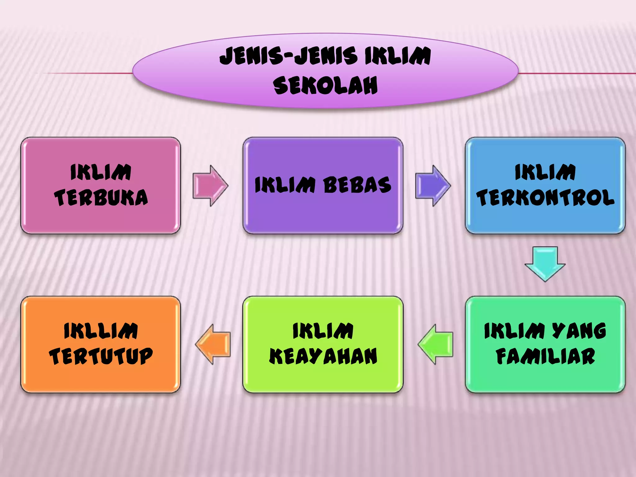 IKLIM
TERBUKA
IKLIM BEBAS
IKLIM
TERKONTROL
IKLIM YANG
FAMILIAR
IKLIM
KEAYAHAN
IKLLIM
TERTUTUP
JENIS-JENIS IKLIM
SEKOLAH
 