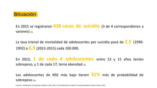 En 2015 se registraron 438 casos de suicidio (3 de 4 correspondieron a
varones) (1)
La tasa trienal de mortalidad de adolescentes por suicidio pasó de 2,5 (1990-
1992) a 6,9 (2013-2015) cada 100.000.
En 2012, 1 de cada 4 adolescentes entre 13 y 15 años tenían
sobrepeso, y 1 de cada 17, tenia obesidad (2)
Los adolescentes de NSE más bajo tienen 31% más de probabilidad de
sobrepeso (3)
Fuentes: (1) Ministerio de Salud de la Nación. DEIS, 2015 / (2) (3) Ministerio de Salud. Encuesta Mundial de Salud Escolar, 2012.
 