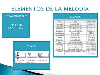 CLAVES
ESCALASNOTAS MUSICALES
DO RE MI
FA SOL LA SI
 