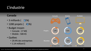 Sources : http://theesa.ca/wp-content/uploads/2015/11/ESAC_2015_Booklet_FRENCHVersion04_DigitalSpreads.pdf(2015)
Canada
• 3 milliards ( 31%)
• 1280 projets ( 41%)
• Budget moyen
• Console : 17 M$
• Mobile : 500 K$
• Québec
• 29.4% des entreprises
• 1.14 milliard $
L’industrie
3
Console Mobile PC/MAC
13% 65% 22%Projets
Recettes 35% 31% 25%
32% depuis 2013 20% depuis 2013 3% depuis 2013
 