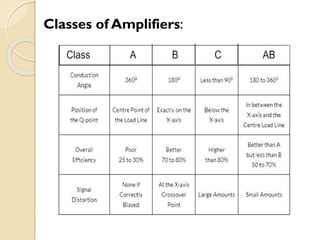 Classes of Amplifiers:
 