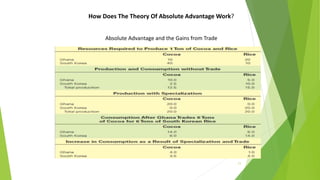 11
How Does The Theory Of Absolute Advantage Work?
Absolute Advantage and the Gains from Trade
 