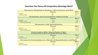15
How Does The Theory Of Comparative Advantage Work?
 