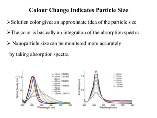 Colour Change Indicates Particle Size
Solution color gives an approximate idea of the particle size
The color is basically an integration of the absorption spectra
 Nanoparticle size can be monitored more accurately
by taking absorption spectra
 