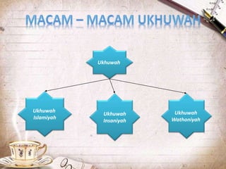 Ukhuwah
Ukhuwah
Islamiyah
Ukhuwah
Insaniyah
Ukhuwah
Wathoniyah
 