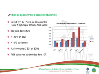 Bilan de Saison / Point d’accueil de Quiberville

Ouvert 7j/7j du 1er avril au 30 septembre
                                                          Evolution de la fréquentation - Quiberville
Puis 2 à 3 jours par semaine hors saison
                                               1400

236 jours d’ouverture                          1200

                                               1000

+ 120 % en août                                 800

                                                600                                                     2011
                                                400                                                     2012
+ 78 % sur l’année                              200

                                                  0
4 241 contacts (2 501 en 2011)

7196 personnes sont entrées dans l’OT




                                 Office de Tourisme de Quiberville-sur-Mer, Saâne et Vienne
                                               www.cc-saaneetvienne.fr/tourisme
 