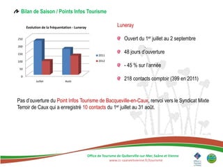 Bilan de Saison / Points Infos Tourisme

      Evolution de la fréquentation - Luneray                      Luneray

250                                                                    Ouvert du 1er juillet au 2 septembre
200

150                                                    2011
                                                                       48 jours d’ouverture
100                                                    2012
                                                                       - 45 % sur l’année
 50

  0
            Juillet            Août
                                                                       218 contacts comptoir (399 en 2011)


Pas d’ouverture du Point Infos Tourisme de Bacqueville-en-Caux, renvoi vers le Syndicat Mixte
Terroir de Caux qui a enregistré 10 contacts du 1er juillet au 31 août.




                                                Office de Tourisme de Quiberville-sur-Mer, Saâne et Vienne
                                                              www.cc-saaneetvienne.fr/tourisme
 