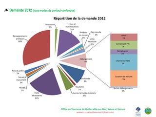 Demande 2012 (tous modes de contact confondus)

                                        Répartition de la demande 2012
                                Restaurant         Fêtes et
                                    1%           manifestations
                                                     14%
                                                                  Produits       Normandie
                                                                  du terroir        1%              Hôtel
  Renseignements
     pratiques                                                       2%                              1%
                                                                                Seine-
       30%                                                                     Maritime
                                                                                 2%            Camping et PRL
                                                                                                    1%

                                                                                                Camping-car
                                                                                                   1%

                                                                  Hébergement
                                                                      9%                       Chambre d'hôte
                                                                                                    3%


 Parc et jardin
      2%
       Site et                                                                                Location de meublé
                                                                   Randonnée                          3%
      monument
                                                                      9%
         2%

         Musée                                             Nautisme
                                                                                             Autres Hébergements
          1%                                                 1%
                                                                                                      0%
                     Visite                              Autres Activités de Loisirs
                   découverte                                       5%
                      21%




                                             Office de Tourisme de Quiberville-sur-Mer, Saâne et Vienne
                                                           www.cc-saaneetvienne.fr/tourisme
 