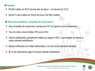 Nuitées
 65 000 nuitées en 2012 (source taxe de séjour – en hausse de 12 %)

 Soit 63 % des nuitées du Terroir de Caux (102 000 nuitées)

Ressenti prestataires (enquêtes de conjoncture)
 Deux enquêtes de conjoncture menées par l’OT (en ligne) en juin et septembre

 Taux de retour encore faible (19% puis 9,3%)

 Saison satisfaisante, globalement stable par rapport à 2011, avant-saison en baisse et
 saison estivale satisfaisante

 Baisses attribuées à la météo défavorable, à la crise et au calendrier électoral

 87 % des répondants jugent la saison estivale satisfaisante




                                  Office de Tourisme de Quiberville-sur-Mer, Saâne et Vienne
                                                www.cc-saaneetvienne.fr/tourisme
 