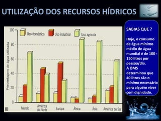 UTILIZAÇÃO DOS RECURSOS HÍDRICOS
SABIAS QUE ?
Hoje, o consumo
de água mínimo
médio de água
mundial é de 100 -
150 litros por
pessoa/dia.
A OMS
determinou que
40 litros são o
mínimo necessário
para alguém viver
com dignidade.
 