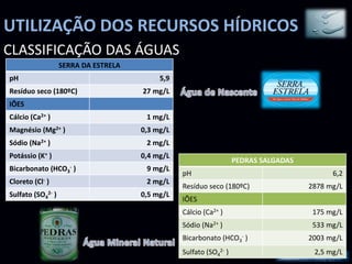 UTILIZAÇÃO DOS RECURSOS HÍDRICOS
CLASSIFICAÇÃO DAS ÁGUAS
SERRA DA ESTRELA
pH 5,9
Resíduo seco (180ºC) 27 mg/L
IÕES
Cálcio (Ca2+ ) 1 mg/L
Magnésio (Mg2+ ) 0,3 mg/L
Sódio (Na2+ ) 2 mg/L
Potássio (K+ ) 0,4 mg/L
Bicarbonato (HCO3
- ) 9 mg/L
Cloreto (Cl- ) 2 mg/L
Sulfato (SO4
2- ) 0,5 mg/L
PEDRAS SALGADAS
pH 6,2
Resíduo seco (180ºC) 2878 mg/L
IÕES
Cálcio (Ca2+ ) 175 mg/L
Sódio (Na2+ ) 533 mg/L
Bicarbonato (HCO3
- ) 2003 mg/L
Sulfato (SO4
2- ) 2,5 mg/L
 