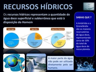 Os recursos hídricos representam a quantidade de
água doce superficial e subterrânea que está à
disposição do Homem.
A maior parte da água
não pode ser utilizada
diretamente pelo ser
humano.
RECURSOS HÍDRICOS
SABIAS QUE ?
A Antártida e a
Gronelândia
são os maiores
reservatórios
de água doce,
representando
cerca de 10%
do total de
água doce do
nosso planeta.
 