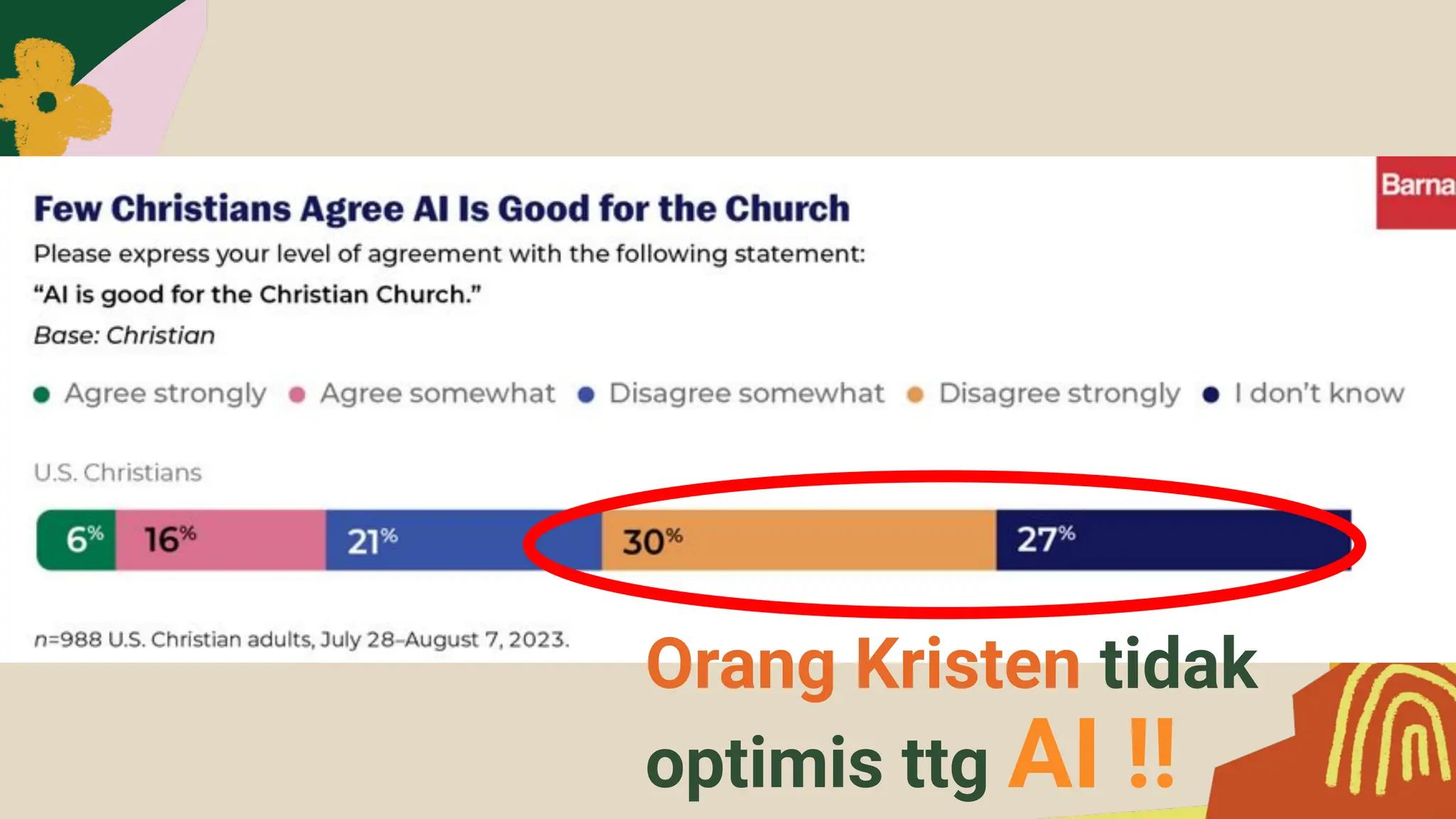 Orang Kristen tidak
optimis ttg AI !!
 