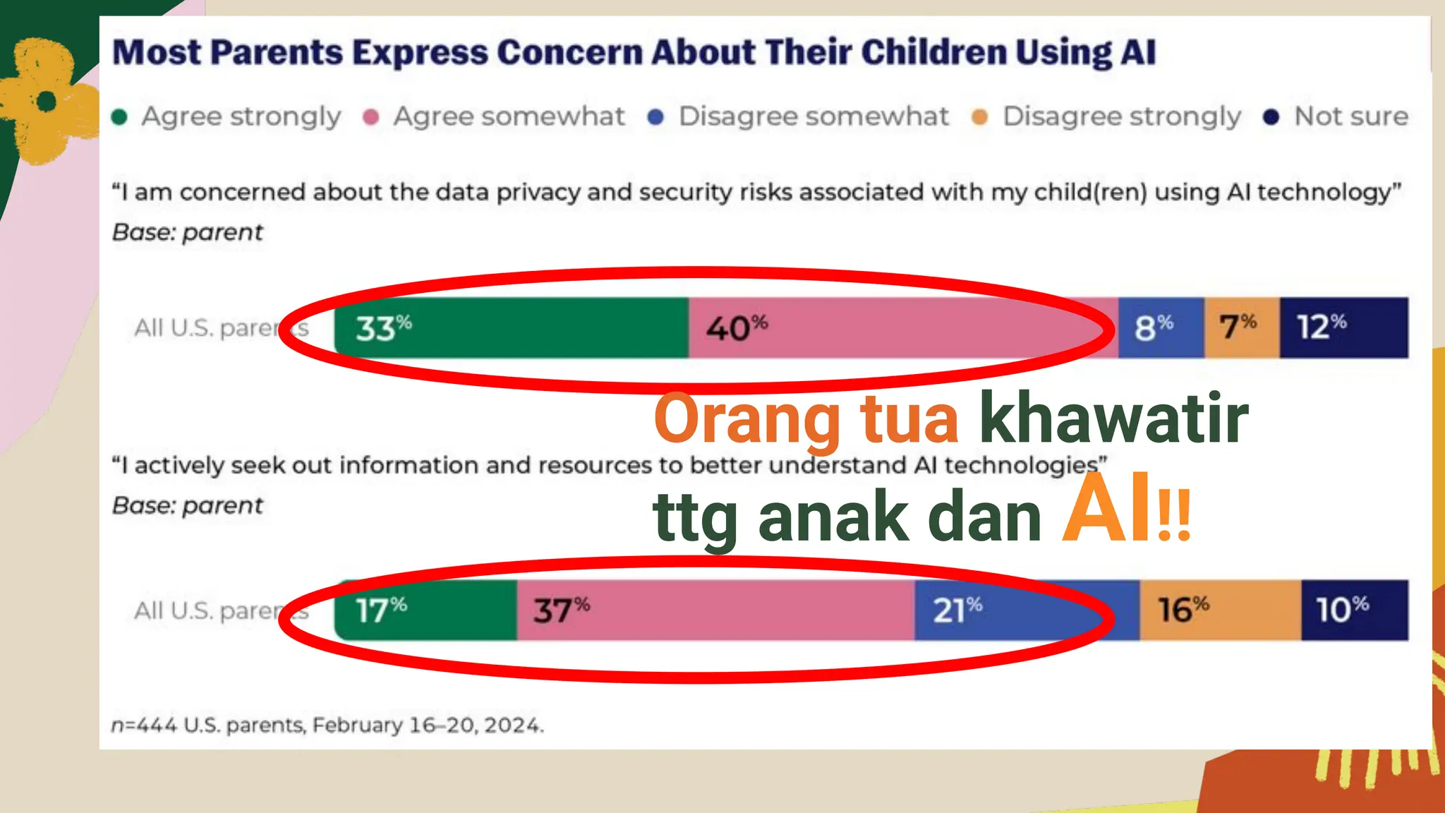 Orang tua khawatir
ttg anak dan AI!!
 