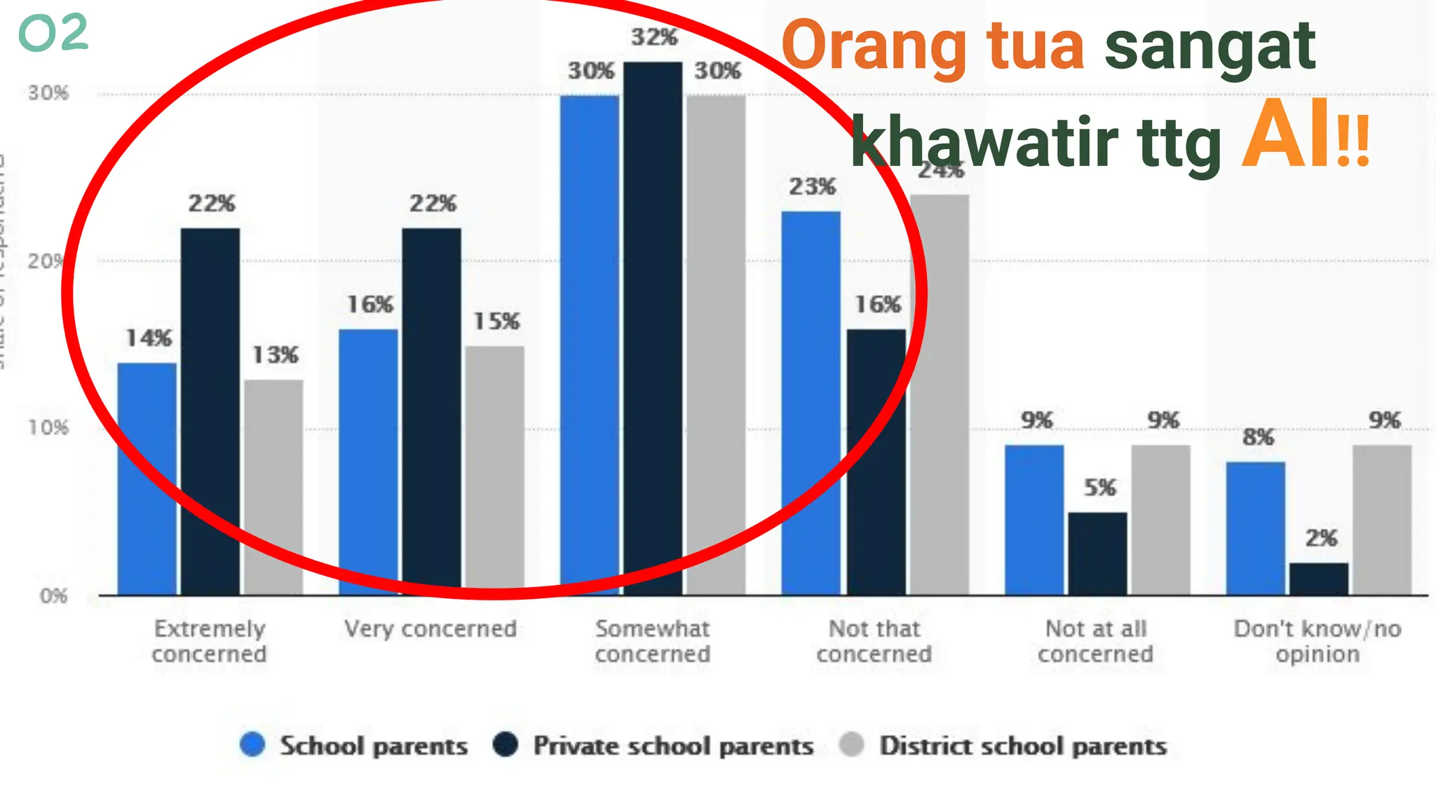 02 Orang tua sangat
khawatir ttg AI!!
 