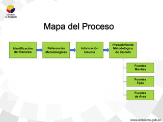 Mapa del Proceso
                                                Procedimiento
Identificación     Referencias    Información   Metodológico
 del Recurso      Metodológicas      Insumo       de Calculo



                                                                Fuentes
                                                                Móviles


                                                                Fuentes
                                                                 Fijas


                                                                Fuentes
                                                                de Área
 