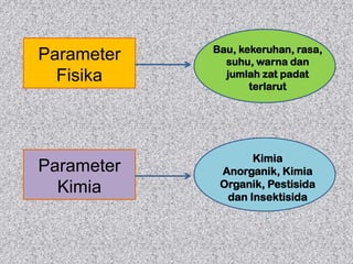 Parameter
Fisika

Bau, kekeruhan, rasa,
suhu, warna dan
jumlah zat padat
terlarut

Parameter
Kimia

Kimia
Anorganik, Kimia
Organik, Pestisida
dan Insektisida

 